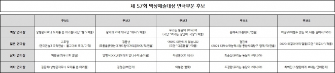 제57회 백상예술대상 후보 공개… 올해도 ‘치열’