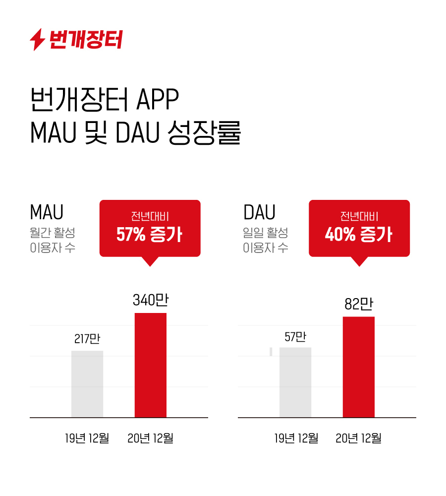 번개장터 안전결제 서비스 '번개페이', 2020년 거래액 67% 성장