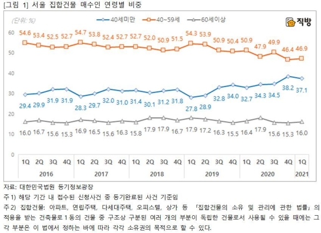 '서울 집값 견인' 40세 미만…구매 멈추면 집값 떨어진다?