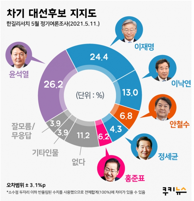 [쿠키뉴스 여론조사] 윤석열-이재명, 양강 구도 ‘접전’… 이낙연 ‘멈칫’