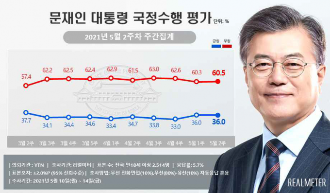 文 대통령 지지율 2주 연속 ‘36%’… 민주당 29.9% vs 국민의힘 35.4%
