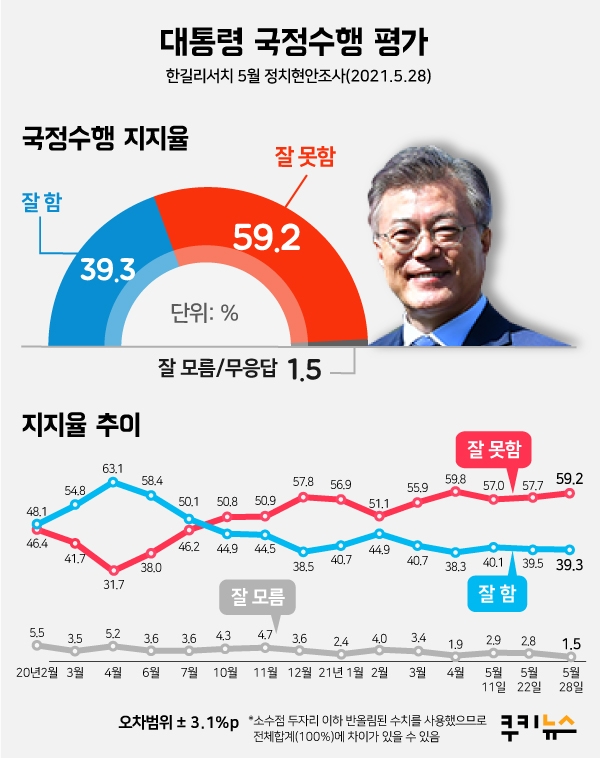 [쿠키뉴스 여론조사] 당-청 지지율 하락세… 文 대통령 39.3%-민주당 32.9%
