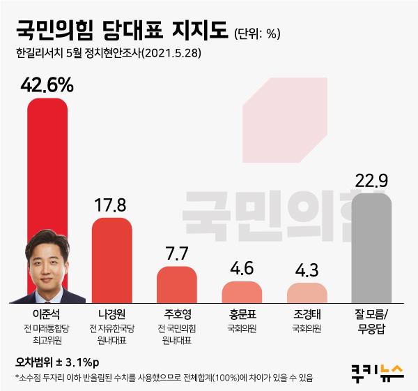 [쿠키뉴스 여론조사] 이준석, 42.6% 당선각 떴다?… 본선 후보 중 적수 없어