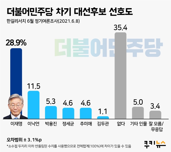 [쿠키뉴스 여론조사] 이재명, 28.9%로 與 선호도 1위… 박용진 3위권 ‘음메, 기 살어’