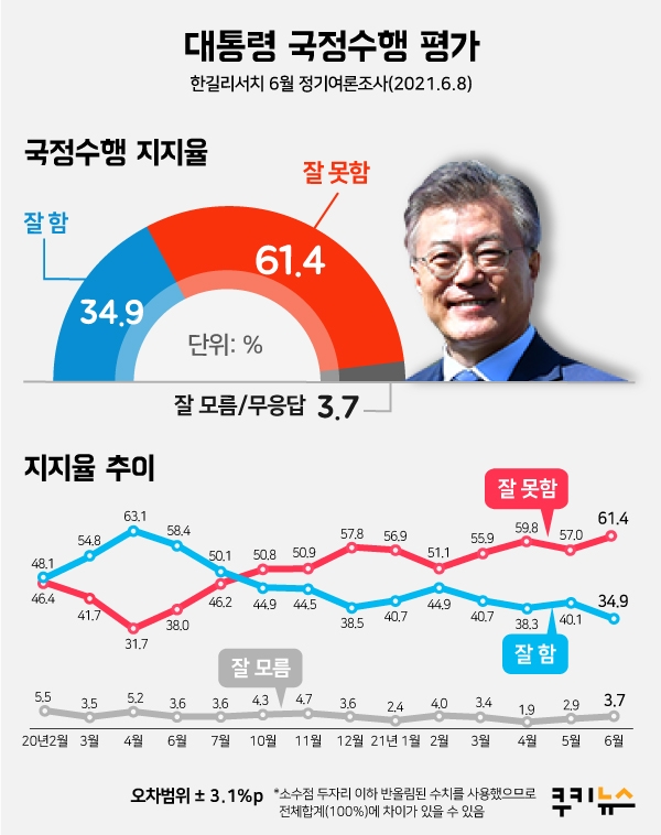 [쿠키뉴스 여론조사] 文 대통령 지지율 34.9%… ‘역대 최저’