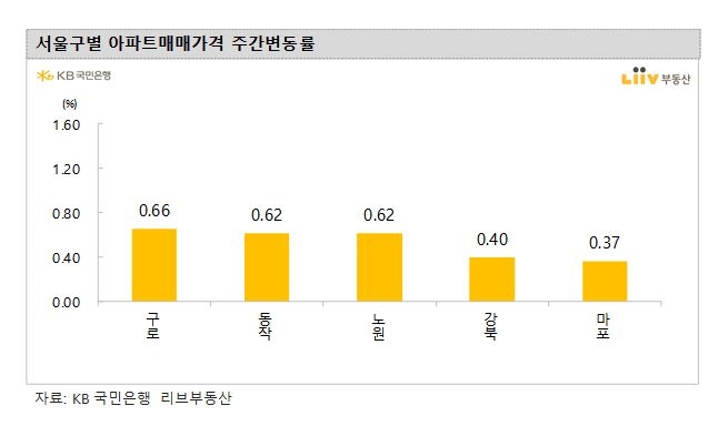 서울 아파트값 5주연속 0.3%대 올라…상승세 '여전'