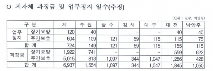 [단독] 보훈복지의료공단, 요양급여 부당청구 ‘과징금 69억’… 영업정지도 724일