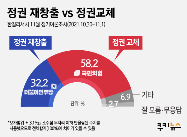 [쿠키뉴스 여론조사] 정권교체론 60%대 ‘육박’… 정권 재창출 흔들리나