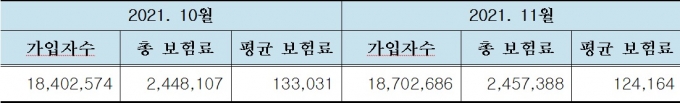 서울 지역가입자, 건보료 지난달보다 13만4204원 더 낸다