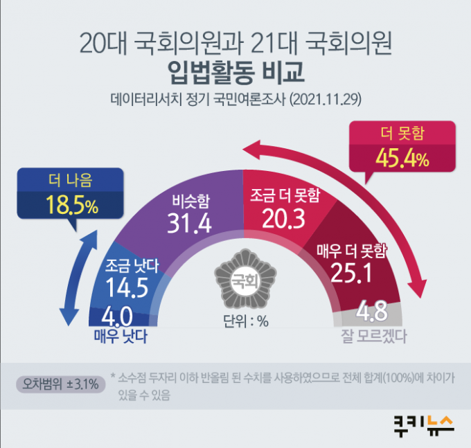 정치인 평가 ‘낙제' 수준… 국민 87.6% “능력‧자질 부족” [쿠키뉴스 여론조사]