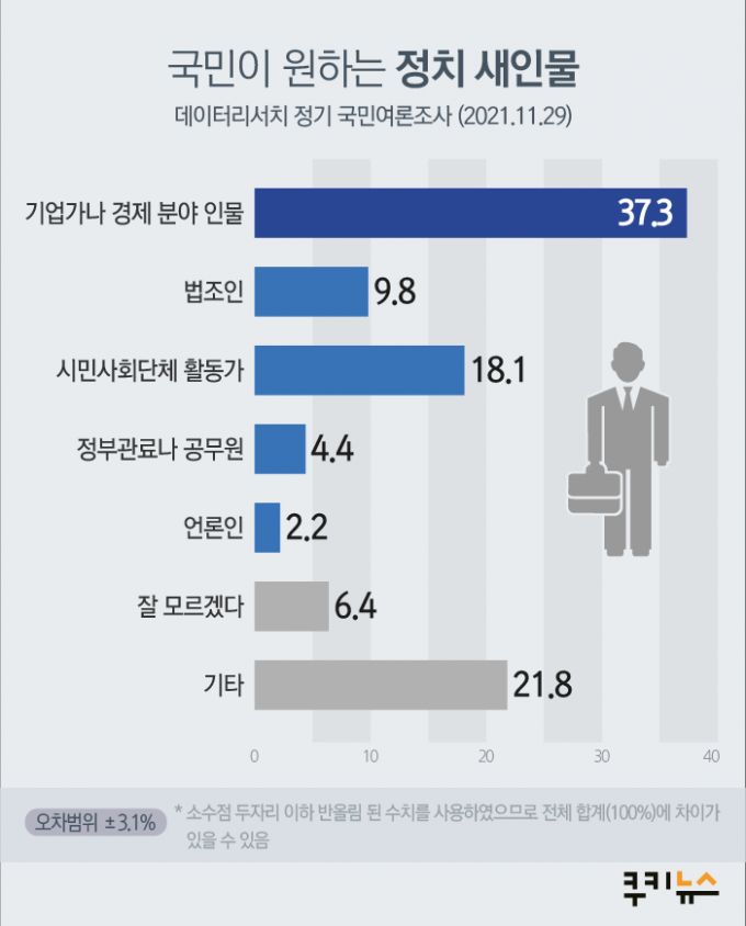 정치인 평가 ‘낙제' 수준… 국민 87.6% “능력‧자질 부족” [쿠키뉴스 여론조사]