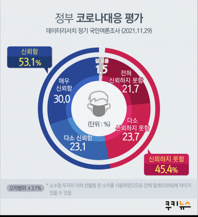 국민 48.9% “위드 코로나 빨랐다”… 정부 방역 신뢰는 ‘굳건’ [쿠키뉴스 여론조사] 