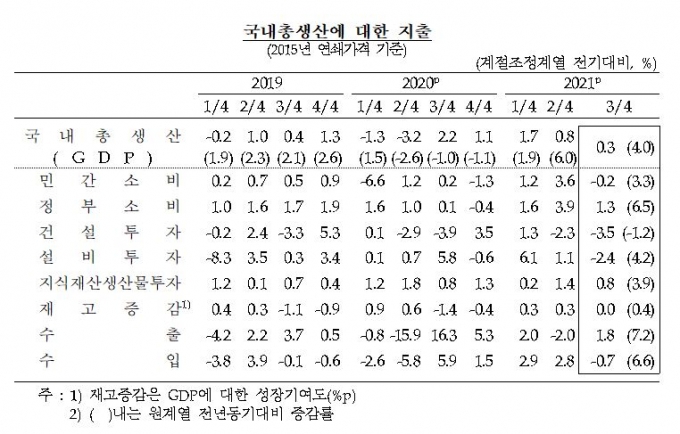 한국 3분기 경제성장률 0.3%...4Q 오미크론 변이 발목