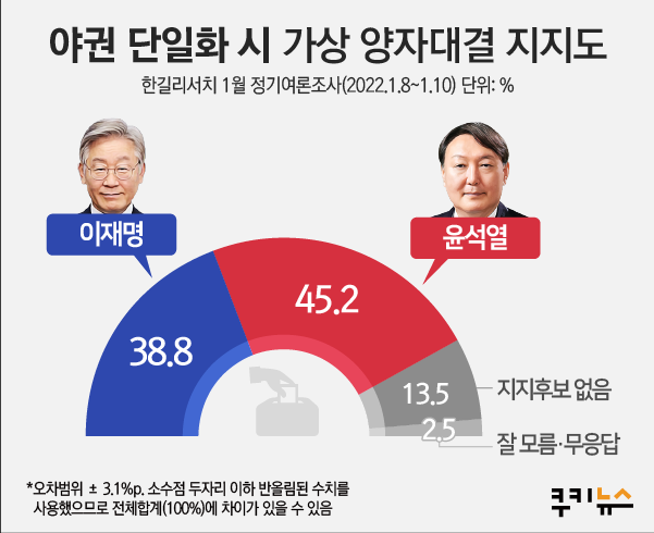 윤석열로 단일화 되면 이재명이 ‘진다’… 李 38.8% vs 尹 45.2% [쿠키뉴스 여론조사]