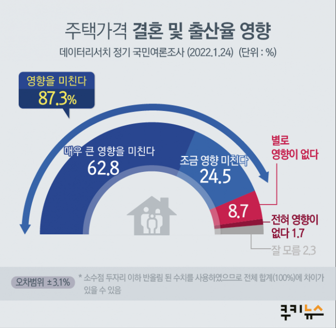 국민 87.3% “집값이 결혼 좌우”… 청년 내집마련 ‘불가능’ [쿠키뉴스 여론조사]
