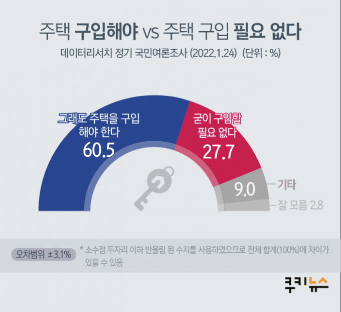 국민 87.3% “집값이 결혼 좌우”… 청년 내집마련 ‘불가능’ [쿠키뉴스 여론조사]
