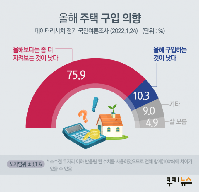 집값 ‘주춤’… 국민 75.9% “주택 구입, 올해 지켜볼 것” [쿠키뉴스 여론조사]