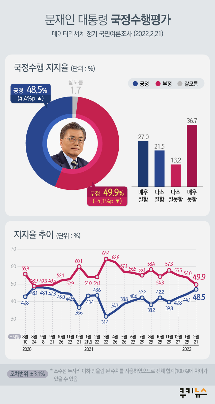 文대통령, 임기 말 지지율 50%대 육박…40‧50대 지지율 강세 [쿠키뉴스 여론조사]