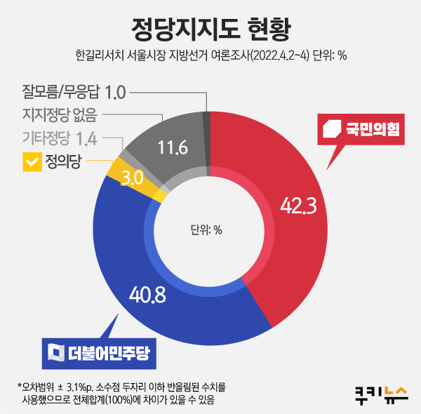 투표 반드시 참여 64.4%… 국민의힘, 서울시장 당선 가능성 ‘과반’