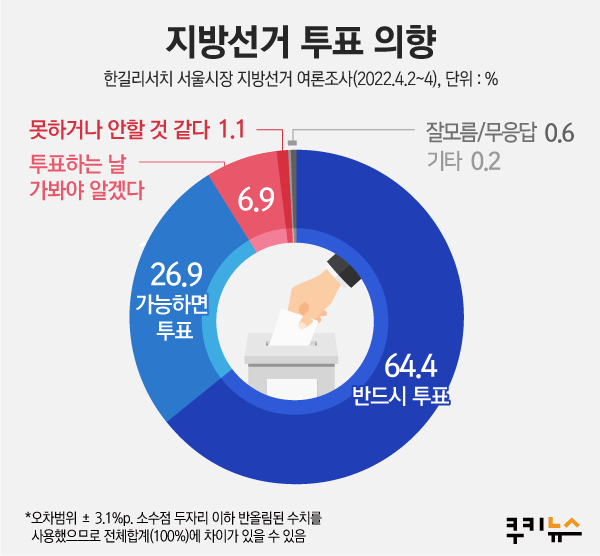 투표 반드시 참여 64.4%… 국민의힘, 서울시장 당선 가능성 ‘과반’