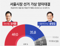 오세훈, 송영길과 양자대결서 우위… 49% vs 35.8%