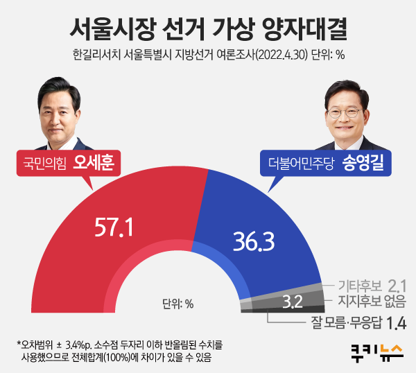 오세훈, 서울시장 가상대결서 우위…57.1% vs 36.1% [쿠키뉴스 여론조사]