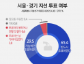 서울시민 65.4% “지방선거 반드시 투표하겠다” [쿠키뉴스 여론조사]