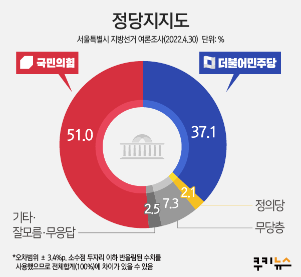 서울시민 65.4% “지방선거 반드시 투표하겠다” [쿠키뉴스 여론조사]