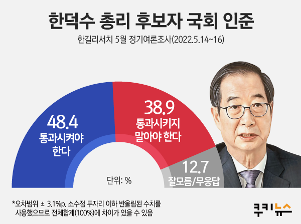 한덕수 인준 통과 ‘찬성’ 48.4%…‘긍정’ 여론 강세 [쿠키뉴스 여론조사]