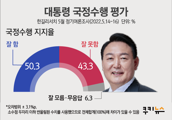尹, 국정수행 긍정 50.3% '과반' 넘어…국힘 45.5% vs 민주 29.4% [쿠키뉴스 여론조사]