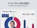 尹, 국정수행 긍정평가 57.7%...과반 넘어 [쿠키뉴스 여론조사]