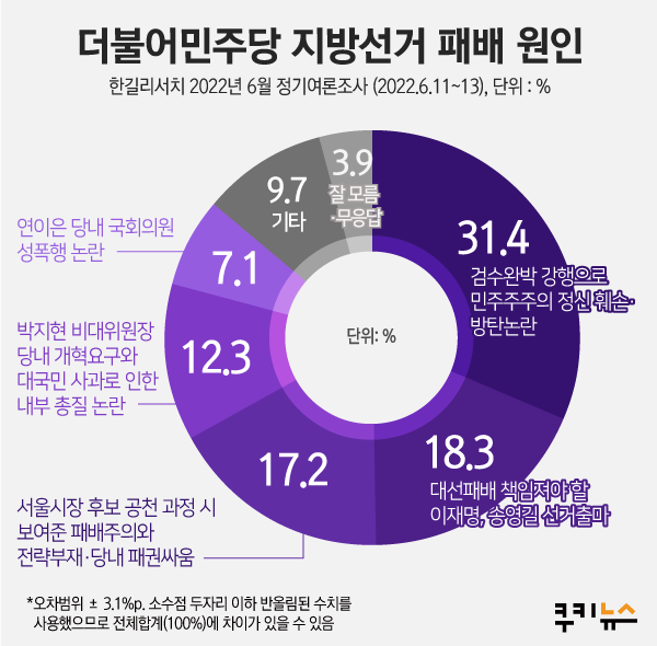 국민 31.4% 민주당 지선 패배는 ‘검수완박’ 때문 [쿠키뉴스 여론조사]