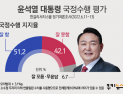 尹, 국정수행 지지율 51.2%…국힘 43.8% vs 민주당 28.7% [쿠키뉴스 여론조사]