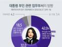‘김건희 여사 부속실 설치’ 찬성 42% vs 반대 32% [쿠키뉴스 여론조사]