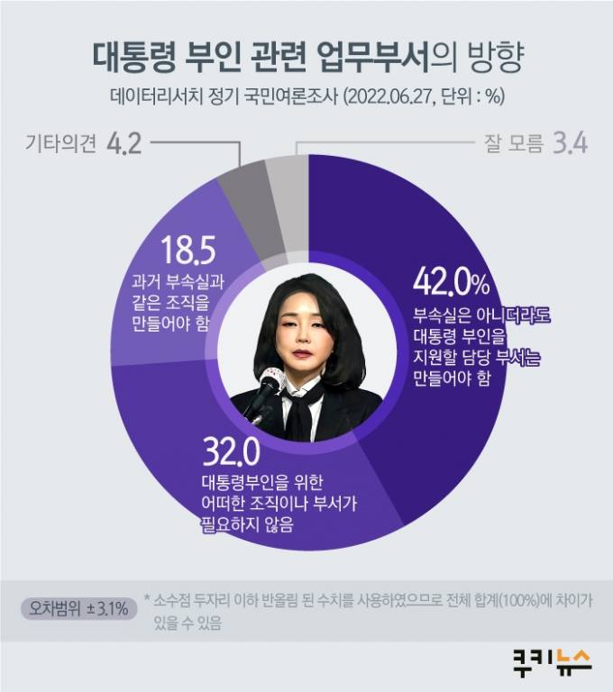 ‘김건희 여사 부속실 설치’ 찬성 42% vs 반대 32% [쿠키뉴스 여론조사]