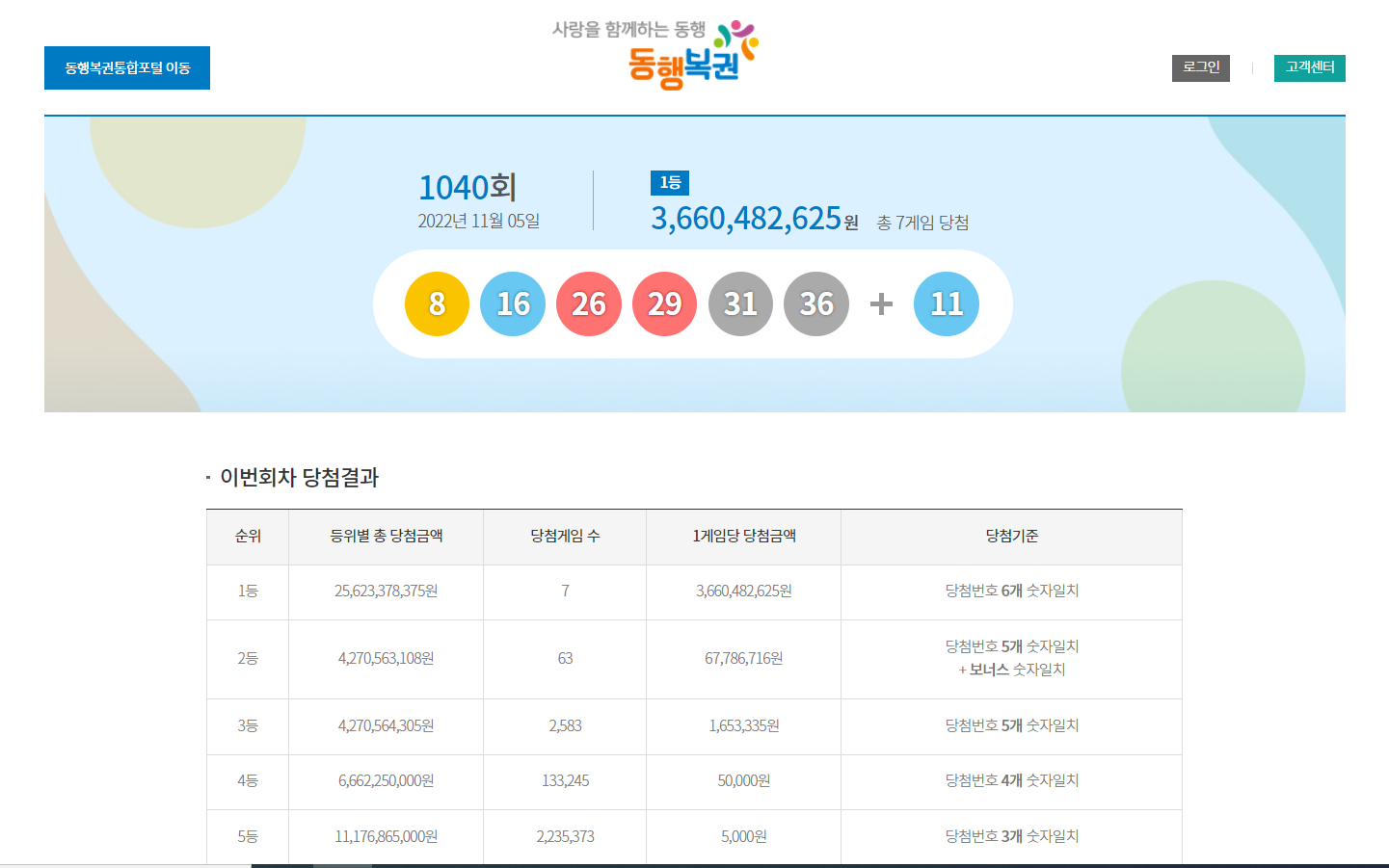 1040회 로또 1등 당첨금 36억6천만원…총 7명