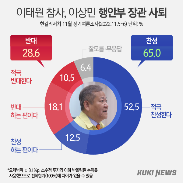 국민 65.0% “이태원 참사, 이상민 책임지고 사퇴해야” [쿠키뉴스 여론조사]