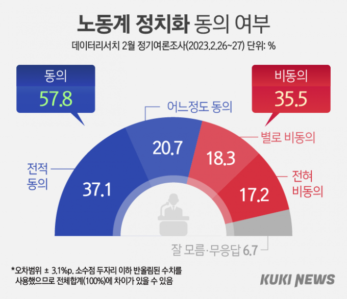 국민 57.8% “노동계, 정치집단 됐다”…문제는 “내부 비리” [쿠키뉴스 여론조사]