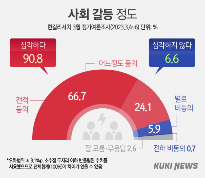 국민 90.8% “우리 사회 갈등 심각” [쿠키뉴스 여론조사]