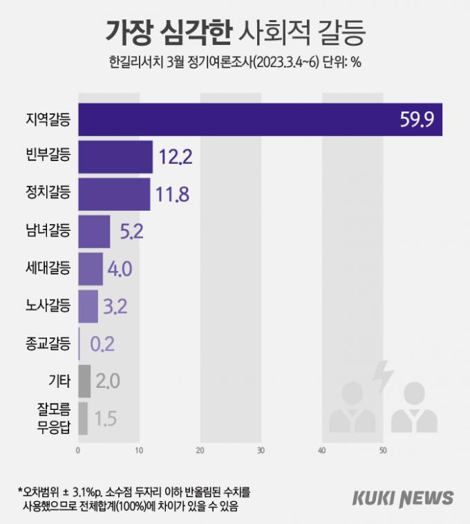 국민 90.8% “우리 사회 갈등 심각” [쿠키뉴스 여론조사]