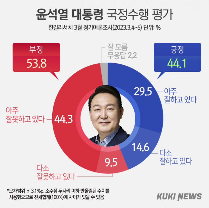 尹 지지율 지난해 7월 이후 가장 높아…40%대 중반 복귀 [쿠키뉴스 여론조사]