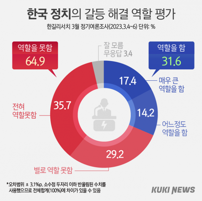 제 역할 못하는 한국정치…국민 84.3% “정치인들, 갈등 이용만” [쿠키뉴스 여론조사]