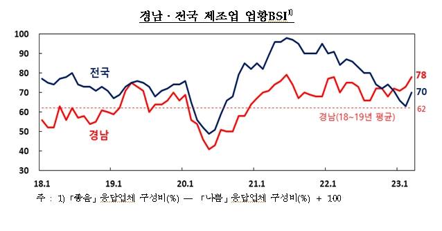 3월 경남 기업경기 전월보다 상승 