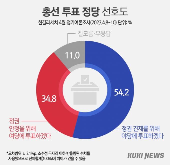 총선까지 1년…국민 54.2% “尹정부 견제 위해 야당에 투표” [쿠키뉴스 여론조사]