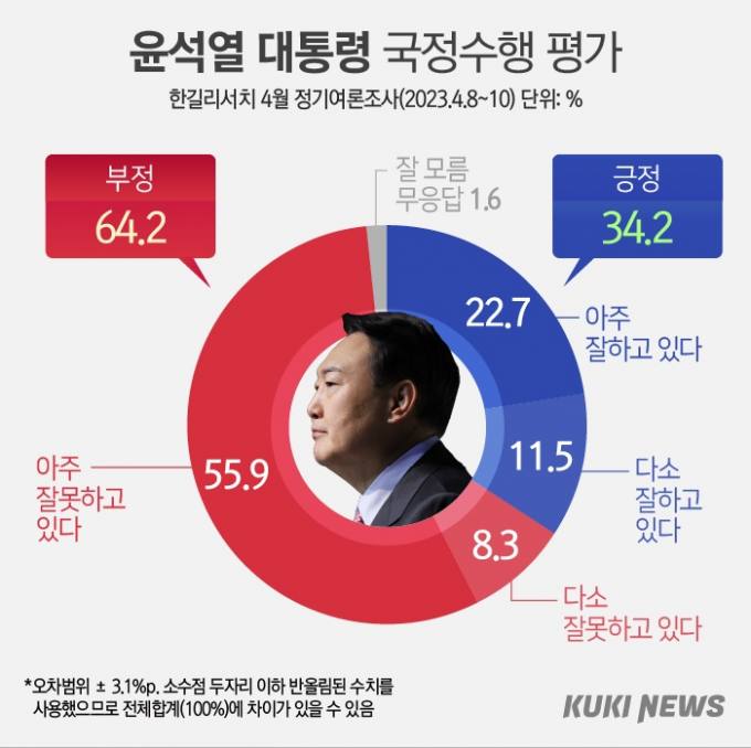 尹 지지율 34.2%…국힘·민주당 ‘초박빙’ [쿠키뉴스 여론조사]