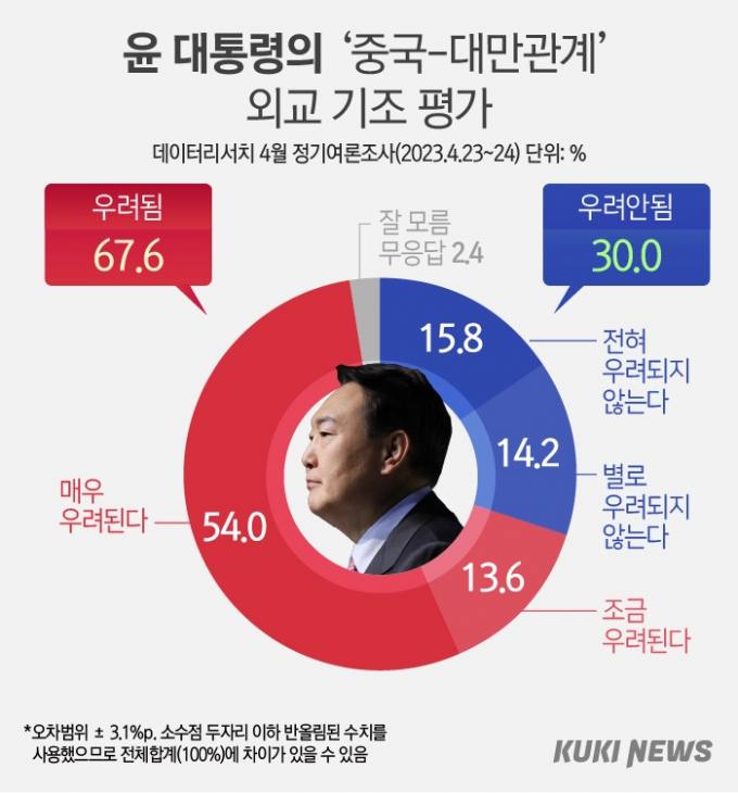 尹 ‘우크라·대만 발언’ 파장 속…커지는 국민 불안감 [쿠키뉴스 여론조사] 