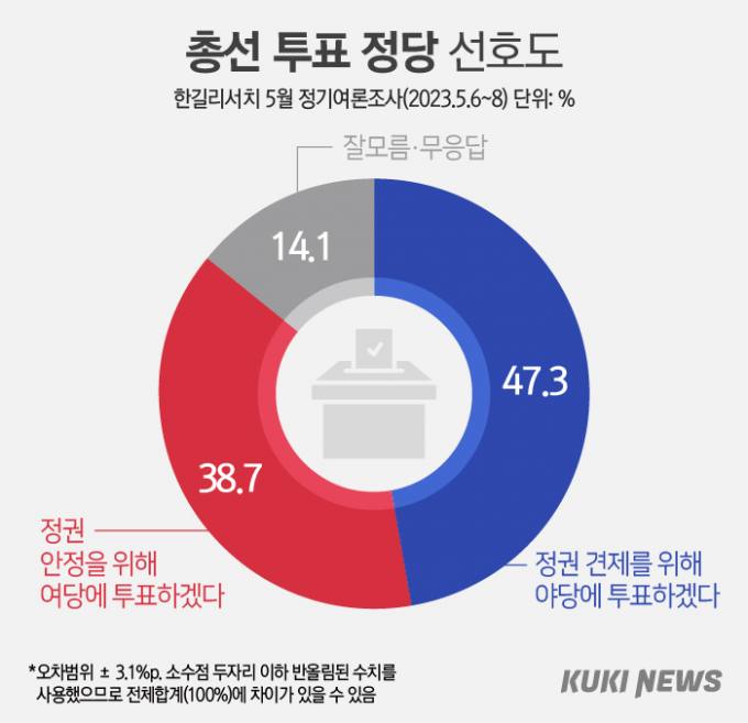 힘 실리는 ‘정권심판론’…47.3%, 야당 투표할 것 [쿠키뉴스 여론조사]