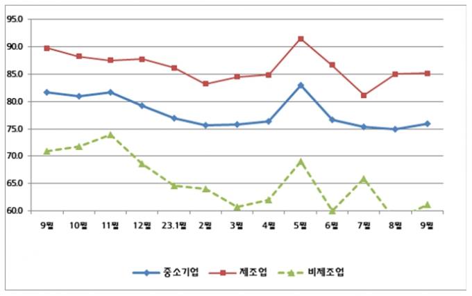 9월 경남 중소기업 경기전망지수 76.0…전월대비 1.0p 상승