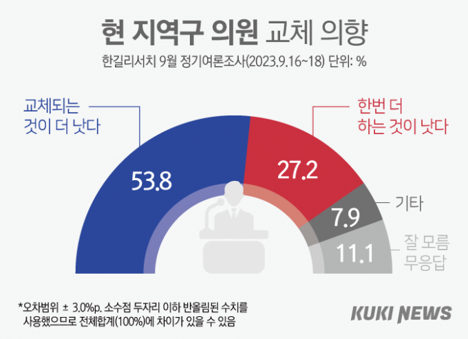 민주 39.4% 국민의힘보다 ‘총선’ 우세…현역의원 교체 ‘과반’ [쿠키뉴스 여론조사]