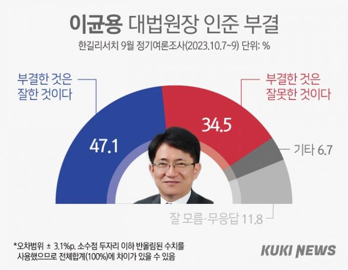 국민 47.1% “이균용 낙마, 잘 했다” [쿠키뉴스 여론조사]